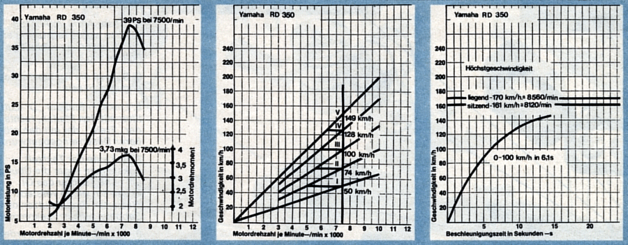 Technische Daten und Messwerte Yamaha RD 350