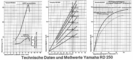 Technische Daten und Messwerte Yamaha RD 250