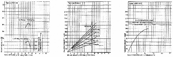 Leistungsdiagramm