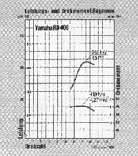 Leistungs- und Drehmomentdiagramm